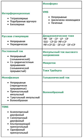 Формы токов, используемых в терапевтических системах INTELECT